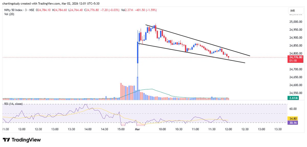 charting_study1's tweet photo. β οΈ NIFTY must hold 24,750β24,760 π
Break & sustain below = fresh supply wave.
50β100β150β200 pts slide possible π
Crucial demand pocket. Reaction decisive.
#nifty50 #NiftyIndex #BankNifty #Sensex
#HDFCBank #ICICIBank
#IndexTrading #BTST
#NSE https://t.co/LlJbpJs92G