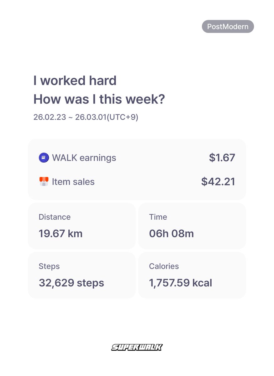 My one-week earnings in the SuperWalk Move-to-Earn app look like this... I earned $1.67 from walking and $42 from sales in the market. 

In SuperWalk, you can achieve much better earnings not just by walking, but also by buying and selling in the marketplace.