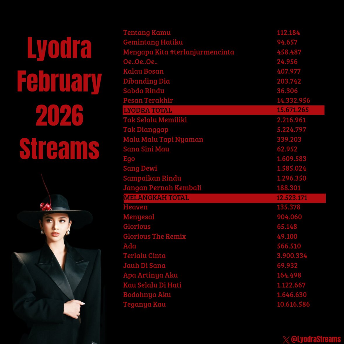 #Lyodra Spotify update (February 2026)

<a href="/imlyodra/">Lyodra Ginting</a>