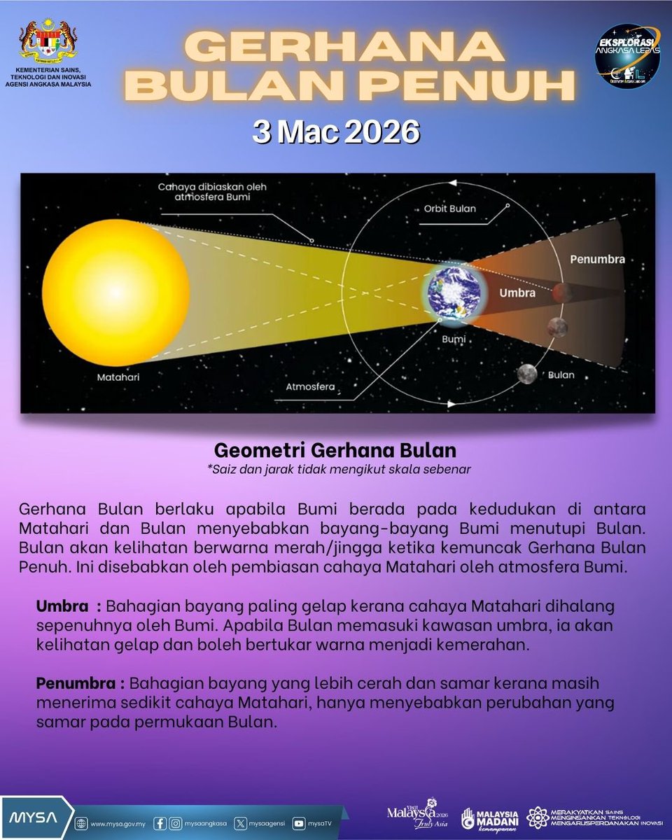 IzzraifHarz's tweet photo. Jangan lupa yeorobun! Esok 3 Mac 2026 akan ada Gerhana Bulan Penuh waktu senja. Kat Semenanjung mungkin lambat sikit nak nampak sebab dia dah start sebelum bulan terbit, tapi kat Sabah &amp; Sarawak depa nampak awai sikit.

Kalau terlepas yang ni, next gerhana bulan penuh tahun 2028. https://t.co/u1fhX7lSJV