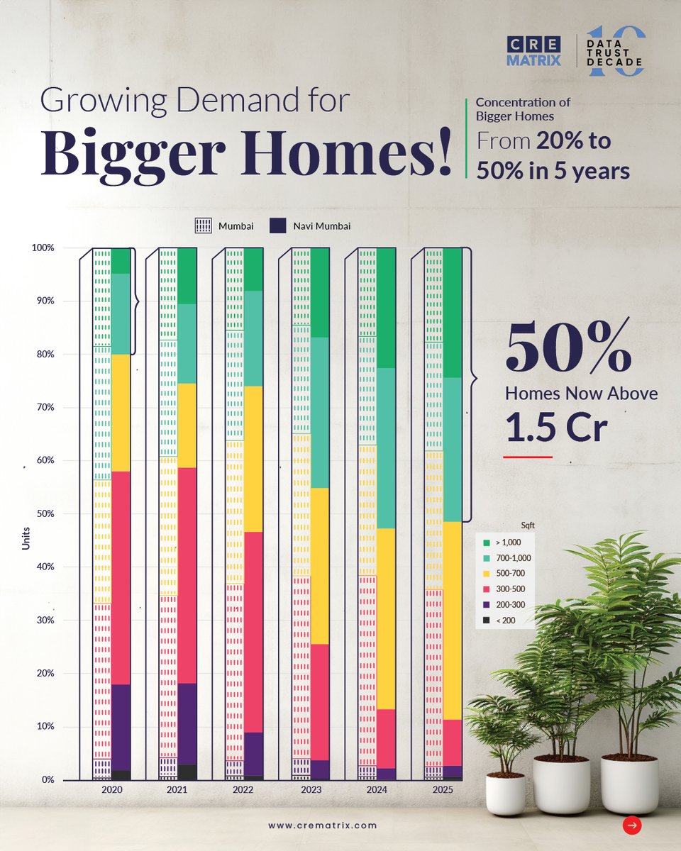 CreMatrix's tweet photo. Time is the new currency in Navi Mumbai.
Improved suburban connectivity is redefining residential demand patterns.
Tap here to download the full report:
https://t.co/CsdS9g8mX1
#NaviMumbai #ResidentialRealEstate #BiggerHomes #HousingTrends #RealEstateData https://t.co/6RvPC3JxCK