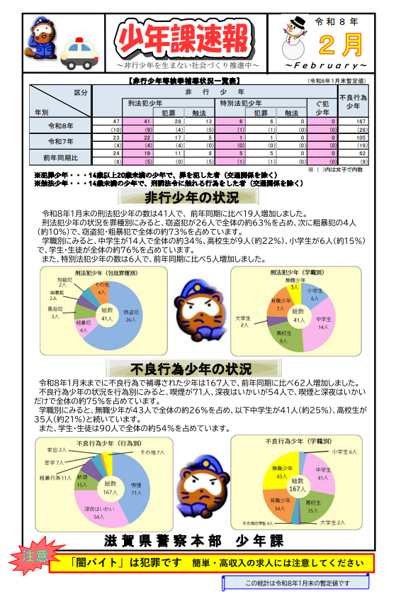 shigasyonen's tweet photo. 少年非行に関する情報（令和８年２月号）を県警ホームページに掲載中です！
少年の非行・被害防止に向けた取組みへのご協力をお願いします！
#滋賀県警察 #少年非行 https://t.co/Qvk902BktT https://t.co/A5b795cwe2
