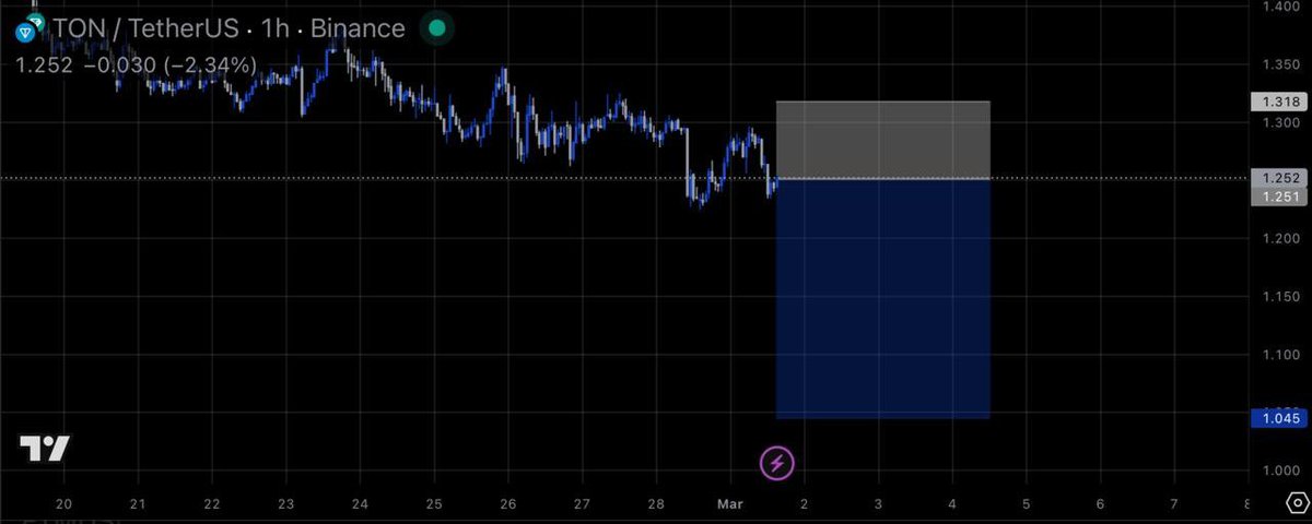 $TON Short Setup 🔻
Join premium for free 👇 
t.me/+zUA4lsH3BAYxM…

$doge $not $pepe $inj $bnb $ada $sol $forex $crypto $xrp $trx $neiro $sats $shib $ltc $sui $people $trump $wct $syrup $lqty $ray $bome $ray $usual $ordi $gmx $cvc $gun $egld $rif $jto  $magic $flm $xvs $w $ai