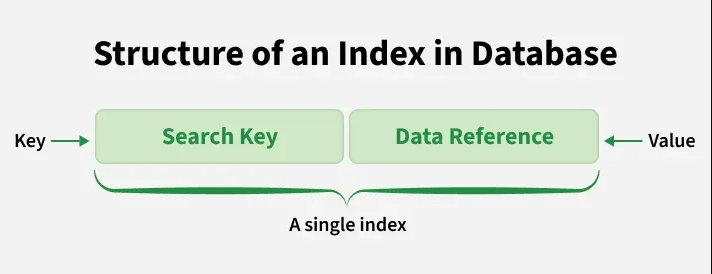 noMore_Delays's tweet photo. Database Indexing🕊️
Indexing improves query performance by reducing full table scan and enabling faster data retrieval
• Primary & secondary indexes
• B-Tree based indexing
• Query optimization impact
📚 Course Link: https://t.co/n77lY7IDGV
#three90challenge #commitwithgfg https://t.co/MM6EtqKjiP