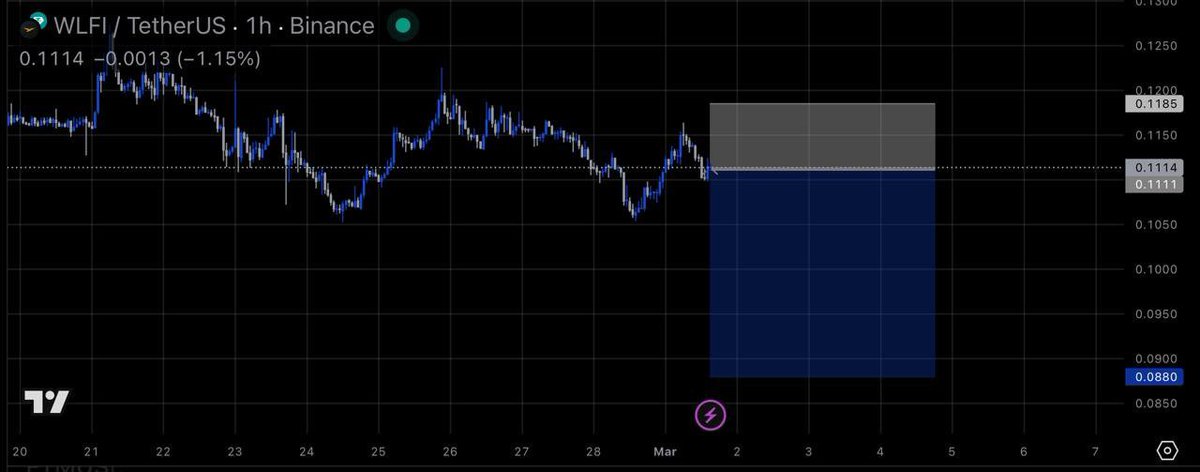 $WLFI Short Setup 🔻
Join premium for free 👇 
t.me/+zUA4lsH3BAYxM…

#doge #not #pepe #inj #bnb #adasol #forex #crypto #xrp #trx #neiro #sats #shib #ltcsui #people #trump #wct #syrup #lqty #ray #bome #ray #usual #ordi #gmx #cvc #gun #egld #rif #jto  #magic #flm #xvs #w #ai