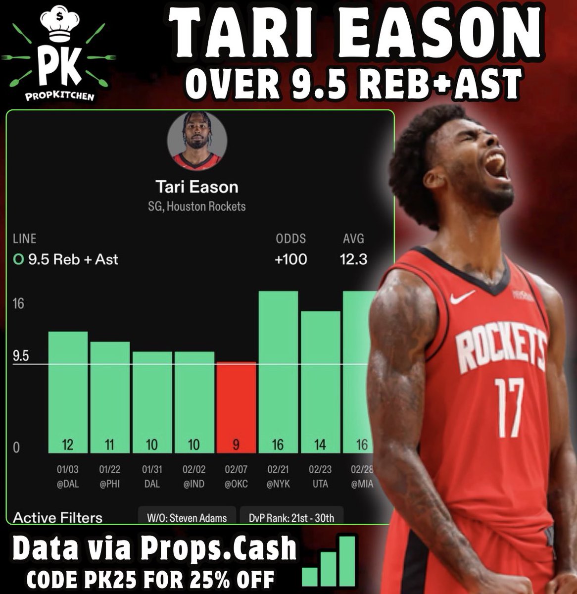 LATE NIGHT COOKING 🧑‍🍳

🏀 PK Dish #1 (3/2) 
🍽️ 𝐓𝐚𝐫𝐢 𝐄𝐚𝐬𝐨𝐧 𝐨𝟗.𝟓 𝐑𝐞𝐛+𝐀𝐬𝐭 (+𝟏𝟎𝟎)

Cooked w/ <a href="/TheGr8Picks/">TheGr8Picks</a> 🤝 @Daijonlocks

LIKE IF TAILING ❤️

• Eason has found himself in a great run of form when it comes to his Rebs+Ast over his L5 games. He’s now cleared this