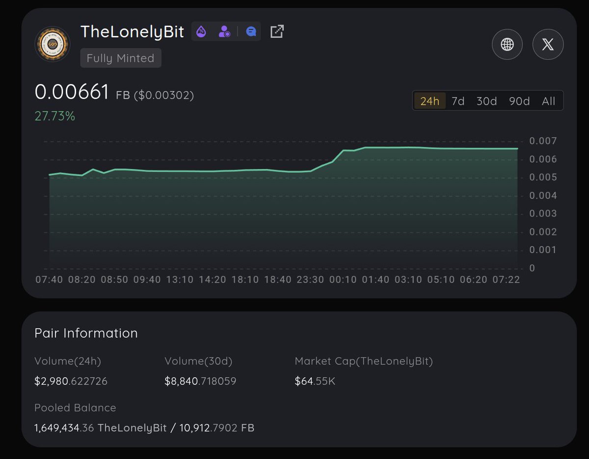 GM Survivors 🌞

20k TheLonelyBit BRC20 giveaway for 20 people (1k each).

Focused on bringing in new holders of #TheLonelyBit on <a href="/fractal_bitcoin/">Fractal Bitcoin</a>

If you're new setup your <a href="/unisat_wallet/">UniSat - wallet, explorer & extension for bitcoin.</a> if you don't have one yet, and reply with your BTC/FB address to enter.

Easy as that.