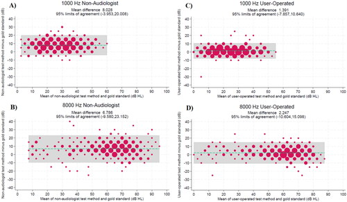 ijaonline's tweet photo. Accuracy of #automated & non-audiologist-operated #audiometry compared to gold-standard testing
#OpenAccess #NewArticle #IJA by Pedersen, Pedersen, Sørensen, Laugesen, @researcherbud, Nielsen & @SchmidtJesperH
#AuDpeeps #Audiology
https://t.co/k3HgSZXPaW https://t.co/YovWXACzKS