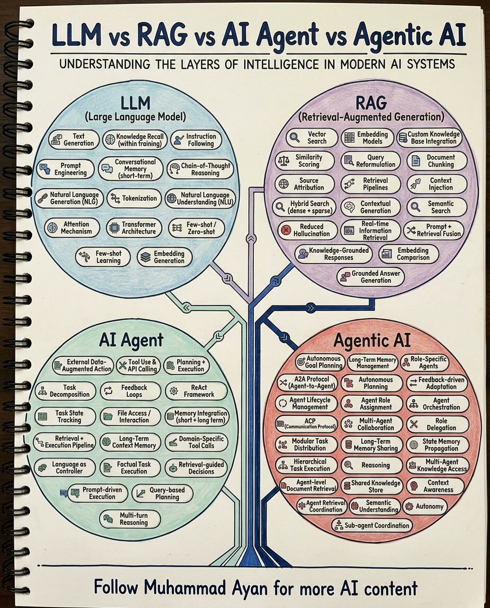 LLM vs RAG vs AI agent vs agentic AI