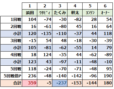 aotch3103's tweet photo. 【第5回戦 最終🐰】
みんな精一杯戦った結果･･･
最後まで浜田が強かった💦

優勝は
今年卒業の
浜田くんでした🏆
これで浜田は気持ち良く
卒業できることでしょう😁 https://t.co/mqc1NcQiG5