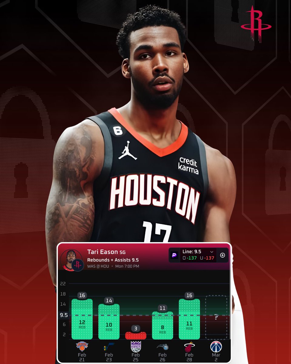 SCAPPY HUSTLE MAN EASON

NBA PLAY #1  🏀

Collab w/<a href="/TheGr8Picks/">TheGr8Picks</a> + <a href="/PropKitchen/">PropKitchen 🧑‍🍳</a> 📲

Tari Eason “O” 9.5 Reb+Ast
#AllFire 

Eason as found himself in a great run of form when it comes to his Rebs+Ast over his L5 games. He’s now here this line line in 4/5 games averaging 12 RA from