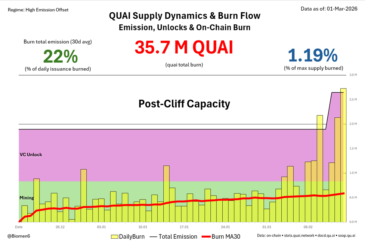 QUAI Weekly Analytics | Ep. 3 🛡️📊 (Feb 23 - Mar 01):

🔥 Burned: 35.7M $QUAI (1.19% of Max Supply)
📉 Burn MA30: ~22% of daily issuance
💻 Dev: PR #2741 &amp; #2730 | Node Stability Boost
⏳ Status: Transitioning into supply absorption regime.

Verdict: DATA-DRIVEN REBALANCING. 📉👇
