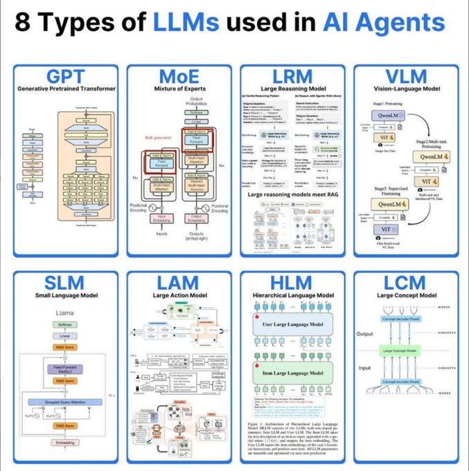 🤖 8 Types of LLMs Used in AI Agents Most people think all AI models are ...