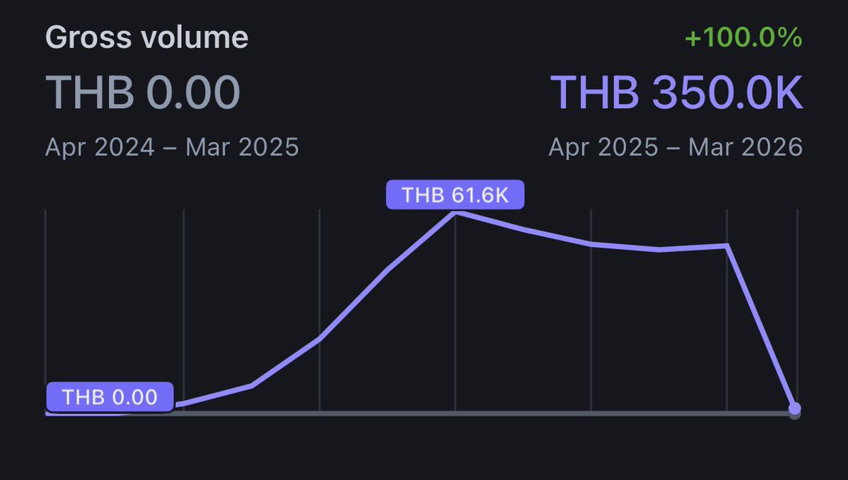 เป้าหมายปีนี้ 2026 ของผมคือ...

- หาผู้ติดตาม 10,000 คน
- มีรายได้ $20k ต่อเดือน
- โดยที่เน้นหา true fans 1000 คน ที่จะจ่ายให้ผม $20 ต่อเดือน (หรือ 2000 คนที่จะจ่าย $10) ผมจะโฟกัสที่ 1000 true fans ก่อน

ผมจะเน้นแบ่งปันความรู้ก่อนหาเงินเสมอ ผมจะแชร์ทุกอย่างที่ผมรู้