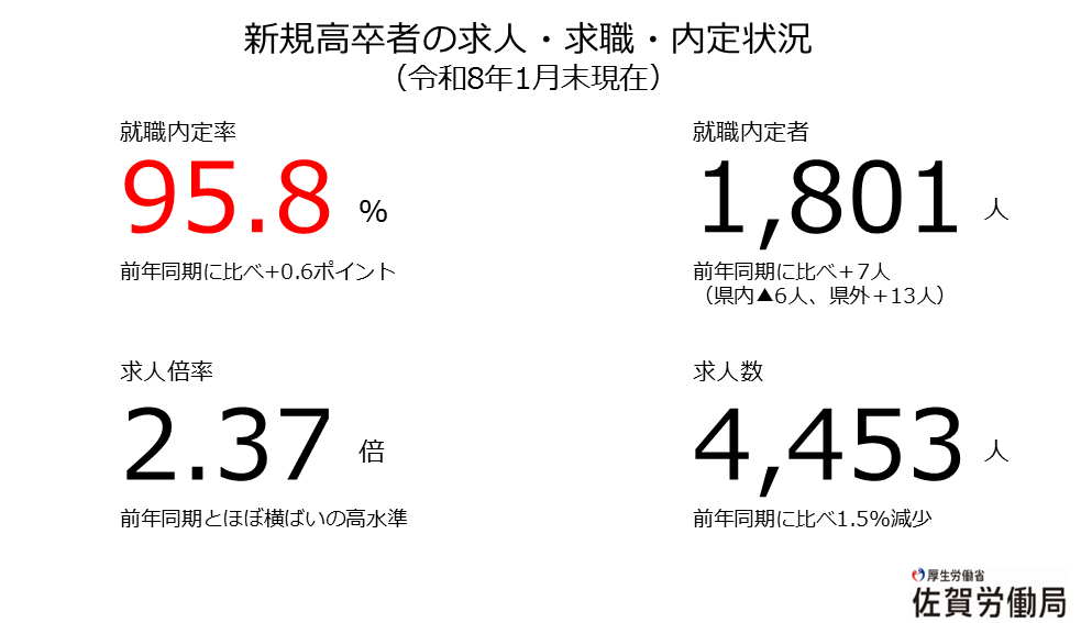 佐賀労働局は、令和8年1月末現在における令和8年3月 #新規高卒者 の求人・求職・内定状況を公表しました。
高い求人倍率を背景に、#就職内定率 は昨年度から0.6ポイント増加し、95.8％となっています。

定例記者会見ページ▶
jsite.mhlw.go.jp/saga-roudoukyo…
 #26卒