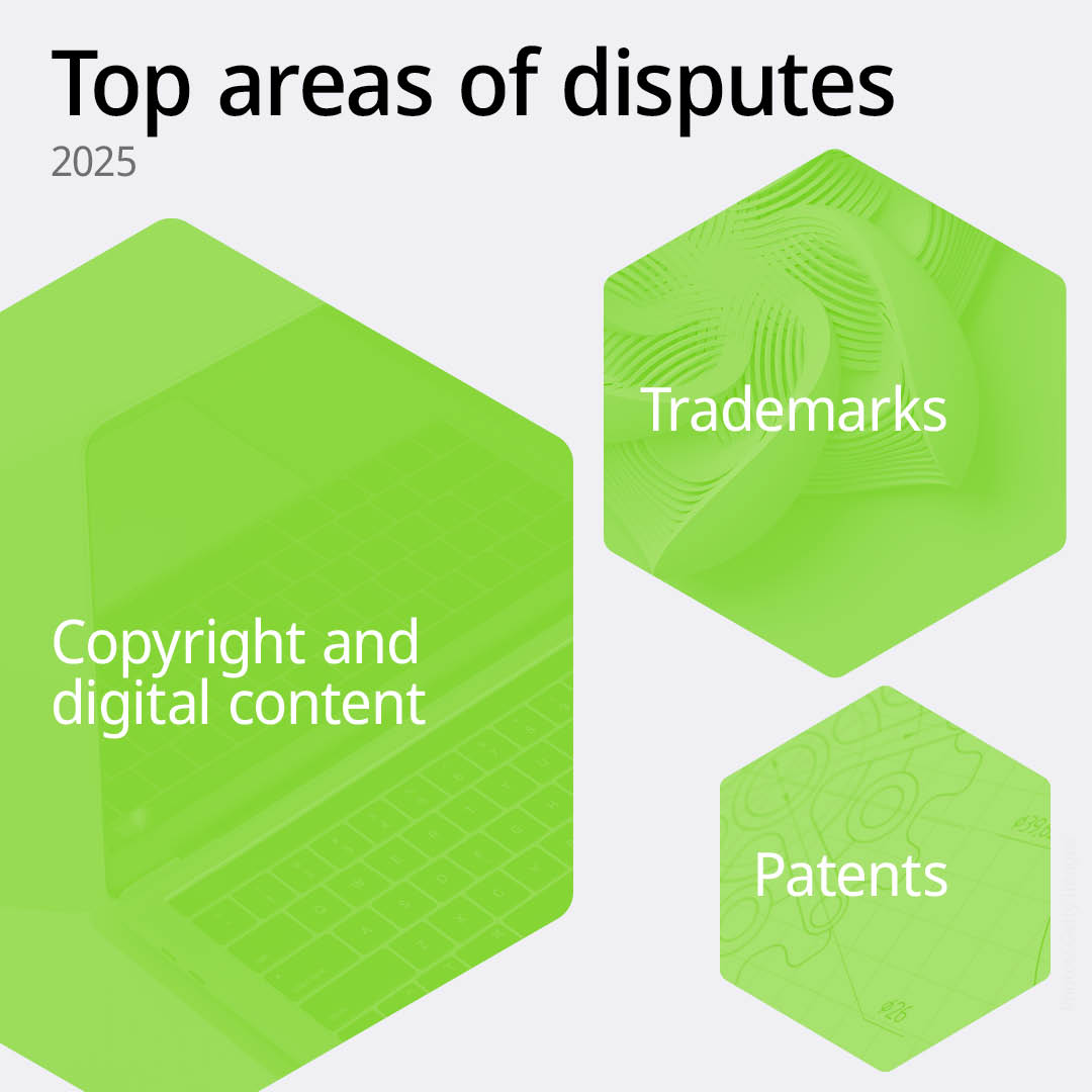 WIPO's tweet photo. Demand for WIPO’s intellectual property dispute resolution services continues to increase 📈

In 2025, the WIPO Arbitration and Mediation Center handled a record number of cases, in particular copyright/digital content and trademark disputes.

More: https://t.co/UdhjX5svIT
