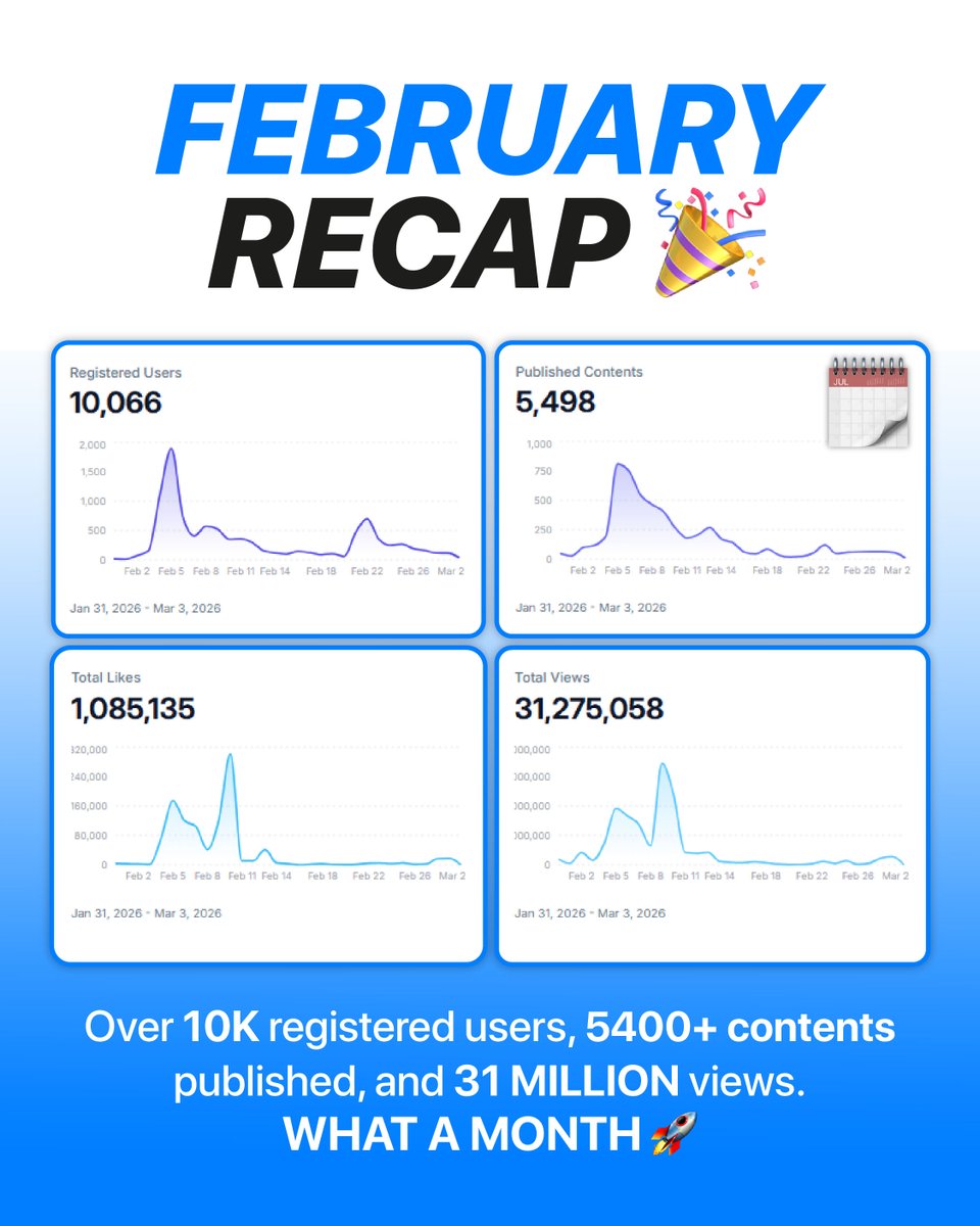 KlippifyApp's tweet photo. February was incredible, and it wouldn’t have been possible without you. Thank you to every creator, clipper, and brand using Klippify and helping us grow every single day. We’re just getting started 🚀
#Klippify #CreatorEconomy #Clipping https://t.co/qpRUyzIbyE