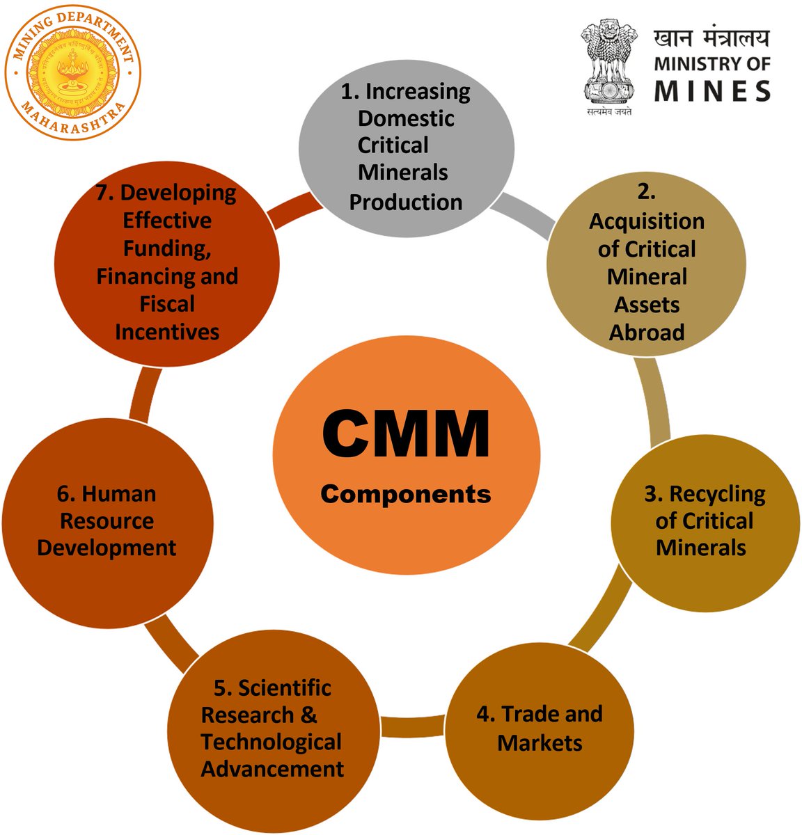 DeptMiningMH's tweet photo. As India moves towards #ViksitBharat2047, critical minerals will power our energy transition, EV growth, semiconductors &amp; defence manufacturing.

National Critical Mineral Mission aims to secure supply, strengthen value chains, boost exploration, tech, recycling &amp; partnerships https://t.co/NMSU0Ne32i