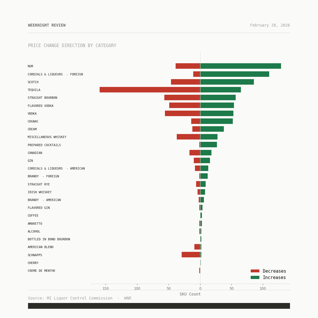 weeknightreview's tweet photo. Is the bull run coming to an end for tequila?

Michigan's recent prices show a MASSIVE drop for the Mexican spirit. https://t.co/y7vdLYFhiJ