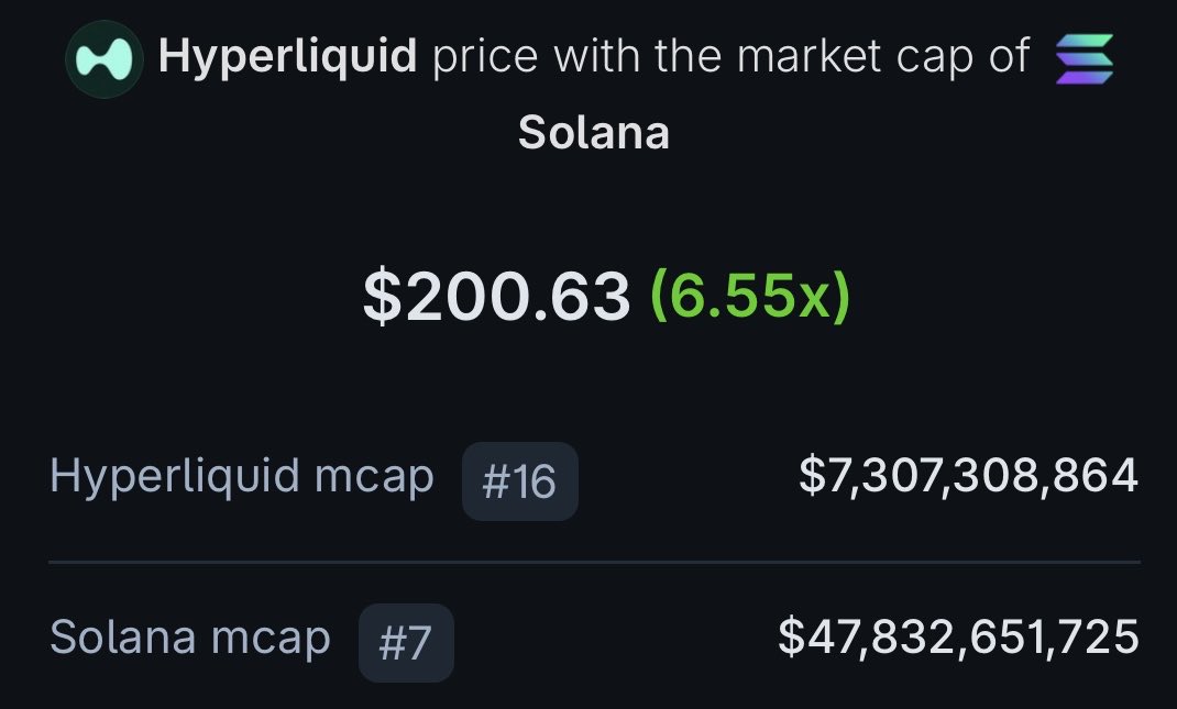 Henrik_on_HL's tweet photo. There’s no fundamental reason for Solana to have a 6,55x higher market cap than Hyperliquid. The market will adjust over time. https://t.co/PwggsjwTBM