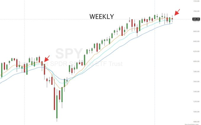 Cinderella1976's tweet photo. MARKET CORRECTION CLOSE

Last time the 8 EMA crossed under the 13…

We saw a correction.

The 21 EMA is the line.

Lose it → correction.
Hold it → melt-up continues.

Weekly tells you everything $SPY https://t.co/HQihjXp8St