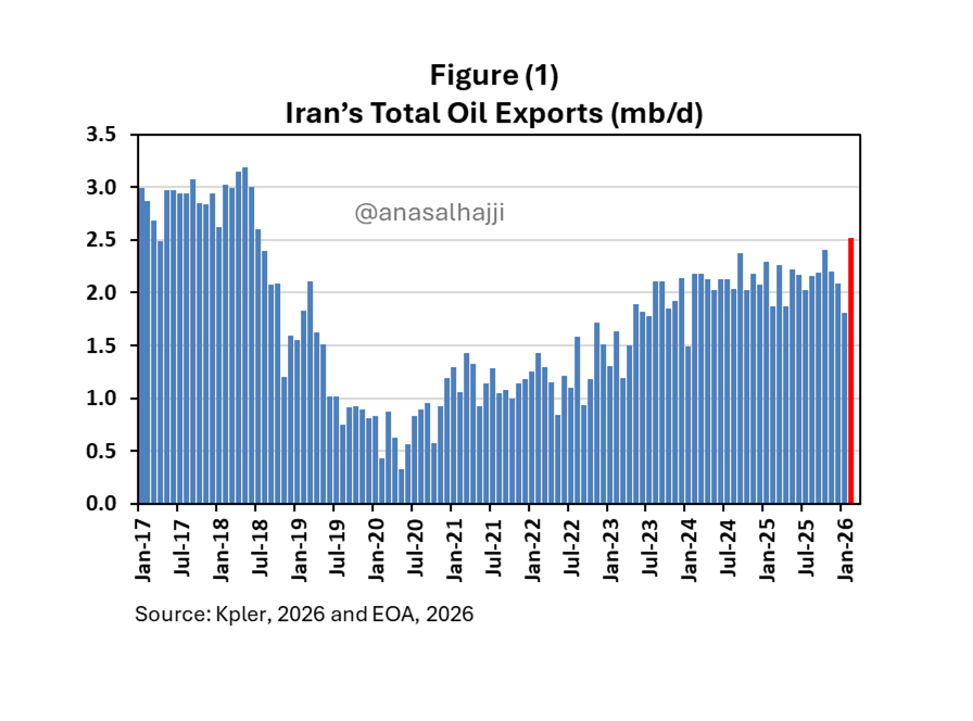 🟥Iran pushed large amount of oil outside the Gulf before the attack.  The knew! 

🟥Exports reached the highest level since 2017 

🟥Ask your company to subscribe: anasalhajjieoa.substack.com