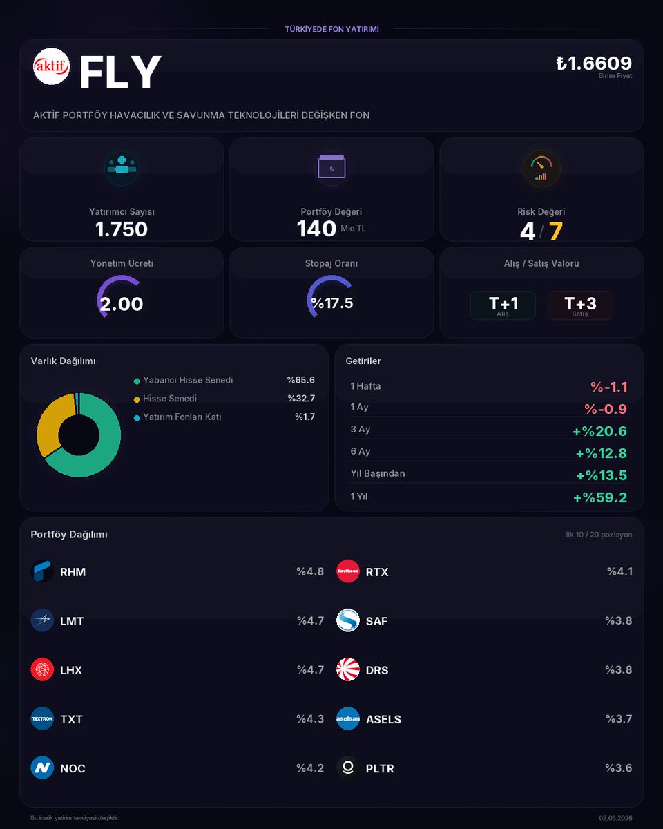 turkiyedefon's tweet image. Dünyada ki Savaş ve Kaos ortamında havacılık ve savunma sanayii yatırımı yapmak isteyenler için #FLY fonunu detaylı analiz edelim.

​📌 Fon Kimliği
​Fon Adı: Aktif Portföy Havacılık ve Savunma Teknolojileri Değişken Fon
​Fon Kodu: #FLY
​Fon Türü: Değişken Fon
​​Yıllık Yönetim