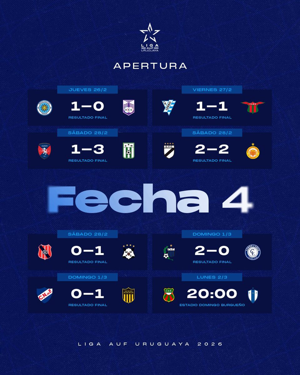 serneimdeportes's tweet image. #serneimdeportes | #auf | #Fecha4 | #Apertura2026 | #TorneoApertura2026 | #TorneoApertura | #FábricaDeTalentos 

🎙️Noticias 🗞️ 📰 🇺🇾

💥 Liga AUF Uruguaya  🇺🇾

➡️ Encuentro -  Fecha 4⃣ | Torneo Apertura 2⃣0⃣2⃣6⃣ 🏆