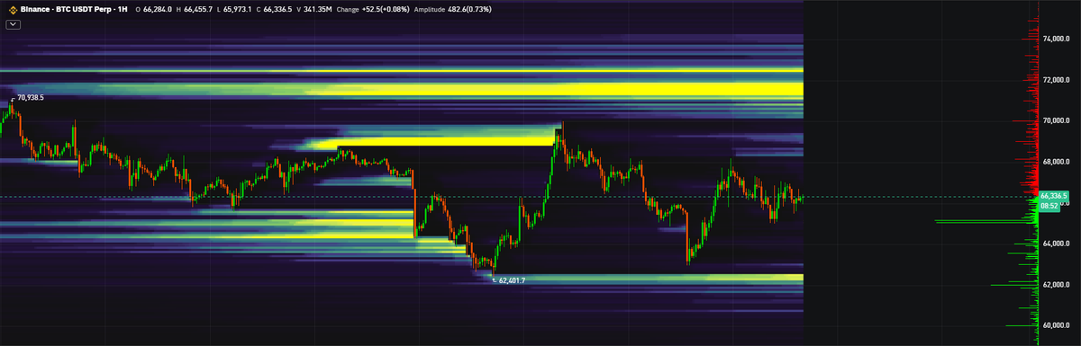 linharesobs's tweet photo. Looking at this heatmap, price currently sits in a clear volume cluster a zone where both buyers and sellers have been active repeatedly. That often creates a neutral accumulation pocket, where the market decides where the next big liquidity sweep will occur.

Below that, there’s significant bid density near ~65K which could be real support, or simply liquidity that’s been left for stops. Above, there’s a large concentration of offers in the low 70Ks. The market tends to travel to where liquidity resides, not where headlines want it to go.

Today is also the first international market open since the geopolitical event. Despite that, BTC has held up better than many expected for a period like this, which speaks to underlying demand even under stress.

I’ve seen a lot of talk about “huge correction once markets open.” Fair point, but Bitcoin often responds differently than the consensus believes it historically loves to move into liquidity and shake out expectations.

The question now is whether price resolves this accumulation toward the lower liquidity gap below or absorbs supply above. Both paths tell us something about the next phase.