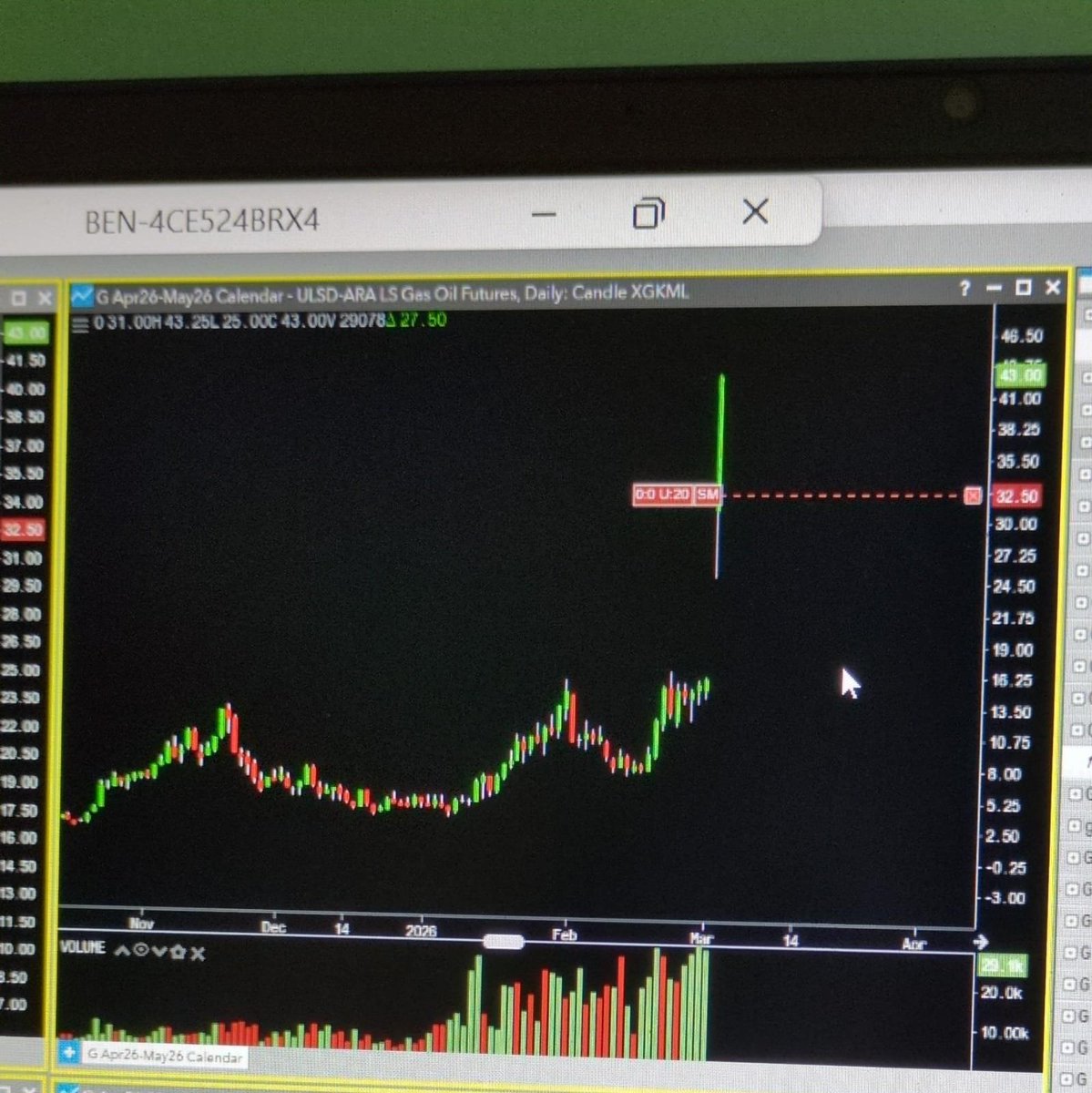 This is a a Gasoil spread chart (daily candle). What a day it would have been to be long here!