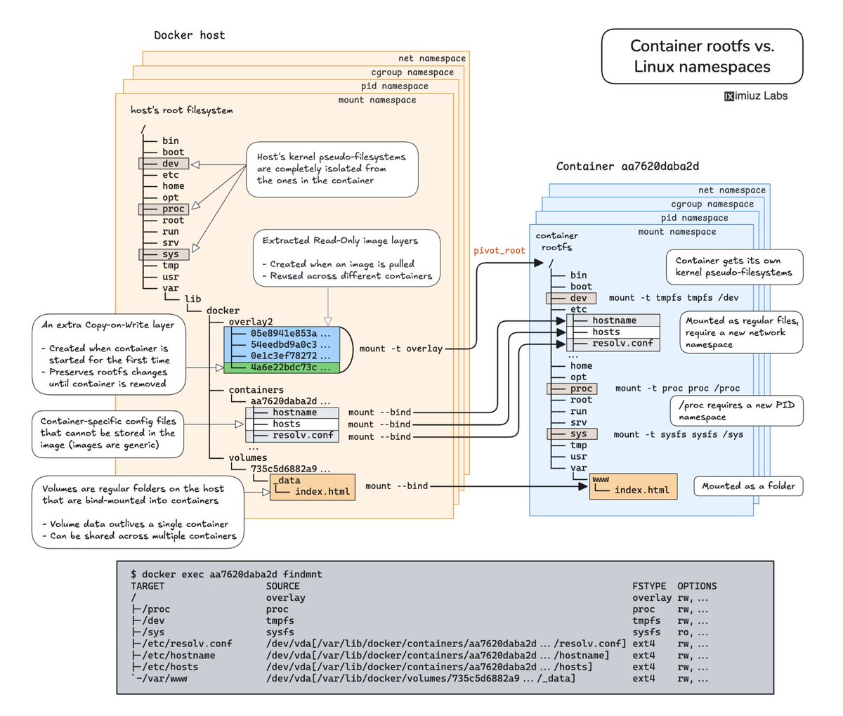 How Container Filesystem Works 🧐

Building a Docker-like container from scratch using only standard Linux commands (unshare, mount, pivot_root, etc.) is a great way to understand exactly what a container runtime like runc does under the hood to turn a container image into a