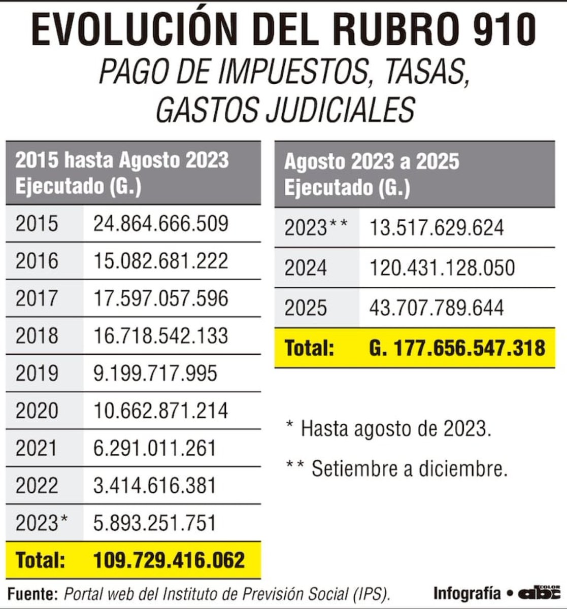 CuartoPoder_Py's tweet photo. 🔴EN POCO MAS DE 2 AÑOS, EL IPS DESTINÓ US$ 27 MILLONES EN GASTOS JUDICIALES 

◾En solo 28 meses, desde que asumió el actual Gobierno, el @IPSParaguay destinó más de US$ 27 millones para "gastos judiciales", superando en un 61% el total ejecutado entre 2015 y 2023 en el mismo rubro. El director jurídico, José González, y la funcionaria Jorgelina Gómez están en la mira por "agilizar" millonarios pagos.
Vía @ABCDigital