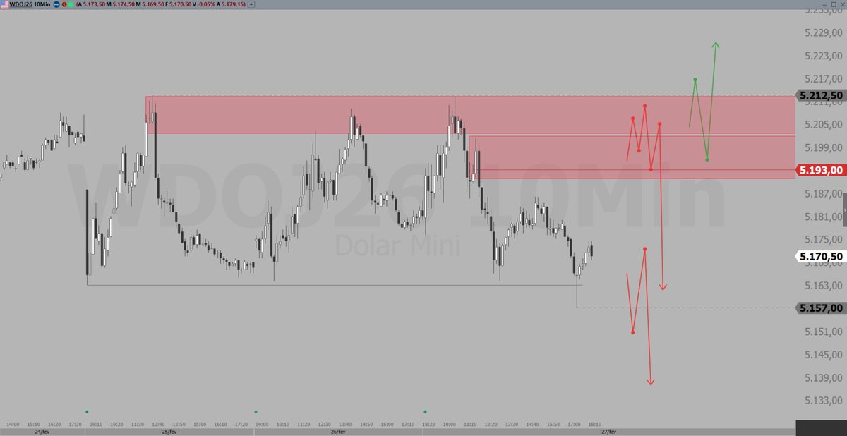 Pontos operacionais para Daytrade no #WINJ26 e #WDOJ26. Gráfico de 10m, dia 02/03/2026.

Postei o texto em anexo lá no meu perfil do <a href="/tcinvestimentos/">TC</a>, só clicar em "feed".

tc.tradersclub.com.br/@rycher