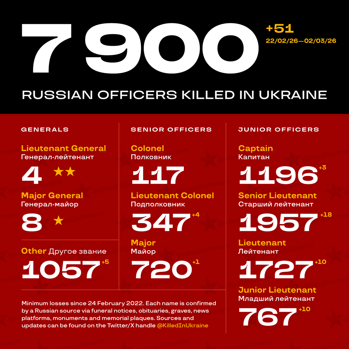 KilledInUkraine's tweet photo. At least 7 900 Russian officers have been liquidated in Ukraine since 24 February 2022.
The lowest minimum confirmed by Russian sources (public obituaries, graves, plaques etc. — see link in bio).
Weekly update: +51 newly registered. https://t.co/X2r80vUfc9