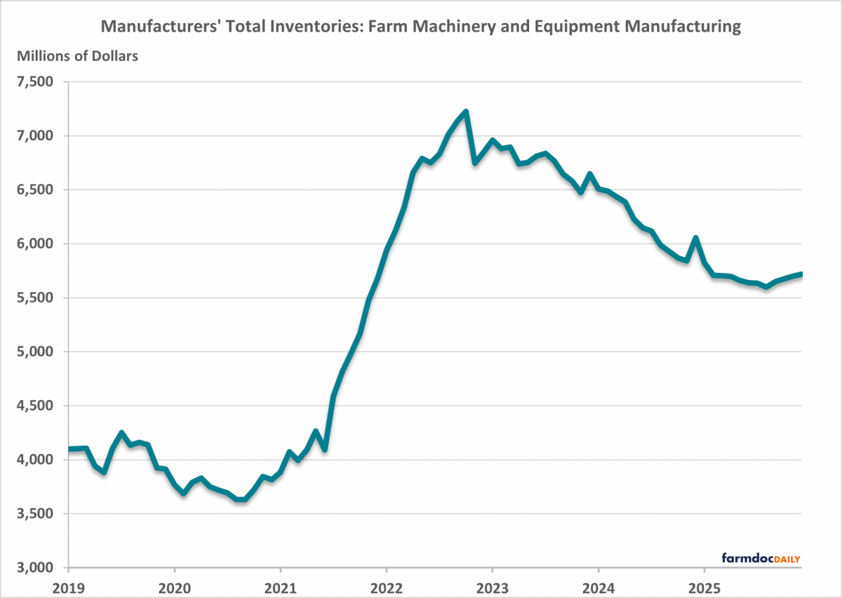 farmdocDaily's tweet image. 1/ The #farm #machinery and #equipment market continues to grapple with headwinds. With sales for both new and used units remaining contracted, manufacturers are scaling back production to better align inventories with cooling demand. 

farmdocdaily.illinois.edu/2026/02/the-u-…