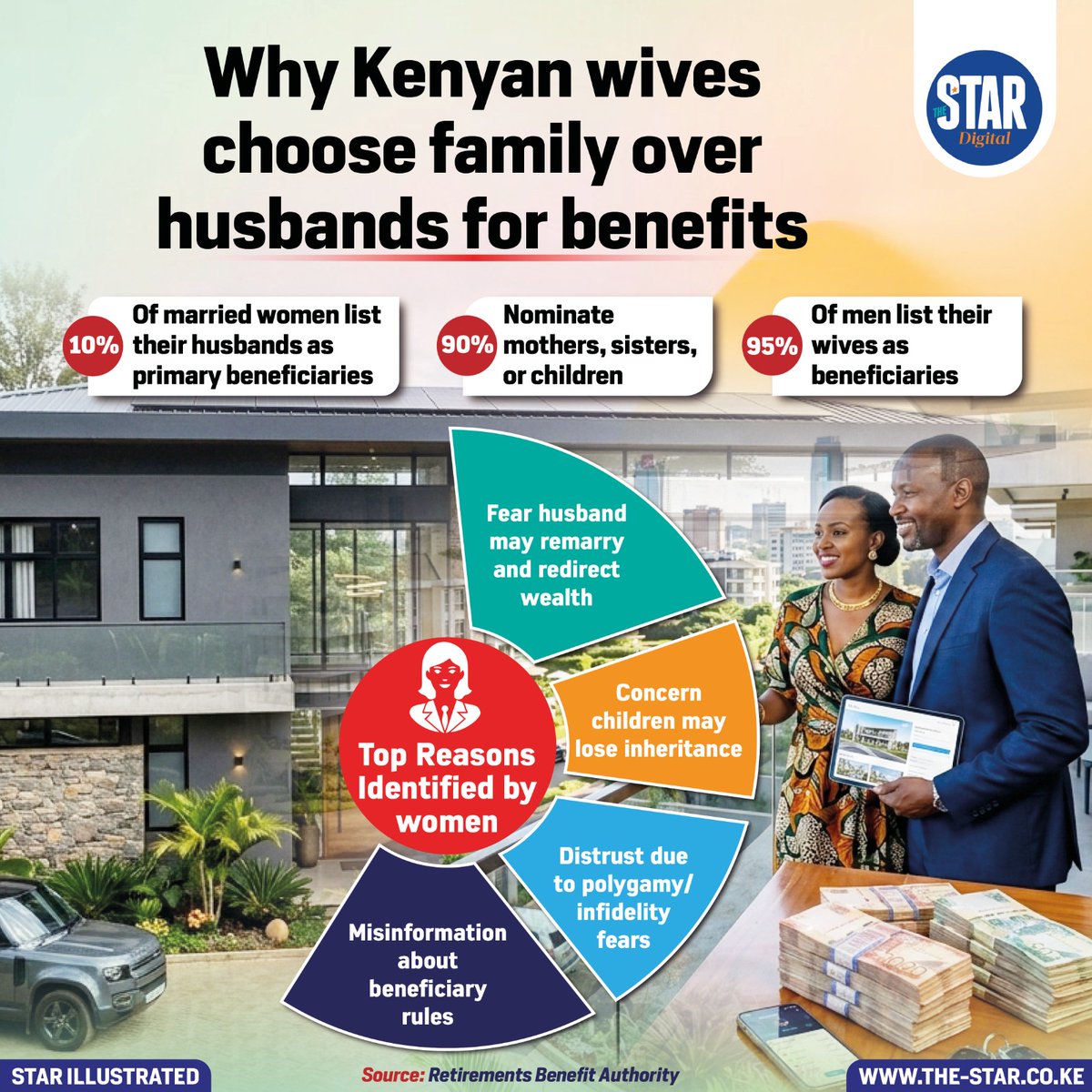 Married Kenyan women are significantly less likely than men to list their spouses as primary beneficiaries of their benefits, according to data from the Retirement Benefits Authority.
#starinfographics