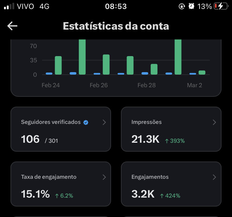 ALEGRIAAAA 🎉🎉

Gm Gm família 🧙🏻

Como vocês tão? 

Hoje chegamos a marca de 300 seguidores,

Será que é possível chegar em 1k até março? 

Se você é do nicho crypto ou do #ctbrweb3 nos ajude a chegar em mais pessoas. 

Quantos maior o perfil, mais colabs, +sorteios, +NFT free.