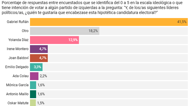 ceciliaencina's tweet photo. "Es muy burdo pero voy con ello..."
¿VERDAD @iescolar?

Por eso, Irene Montero no sale en la foto (con el 4,7%) pero sí Delgado y Matute con el 3,3 y el 1,5% respectivamente.

Como la 'encuesta' tenga la misma rigurosidad que el artículo estamos apañados... https://t.co/ZY8yL6KTkb