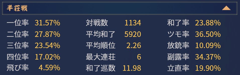 polyonoko's tweet photo. 苦節玉の間990戦、魂天に昇天しました！
聖3になってから連続31戦で16ラス等の大きな下振れを経験し、一時はどうなるかと思いましたが、長い聖3区間を最後は一気に駆け足で登り切りました！
今まで何切るに回答していただいた方々等のお力添えがあってここまで来られました！ありがとうございました！ https://t.co/T26udt7yzh