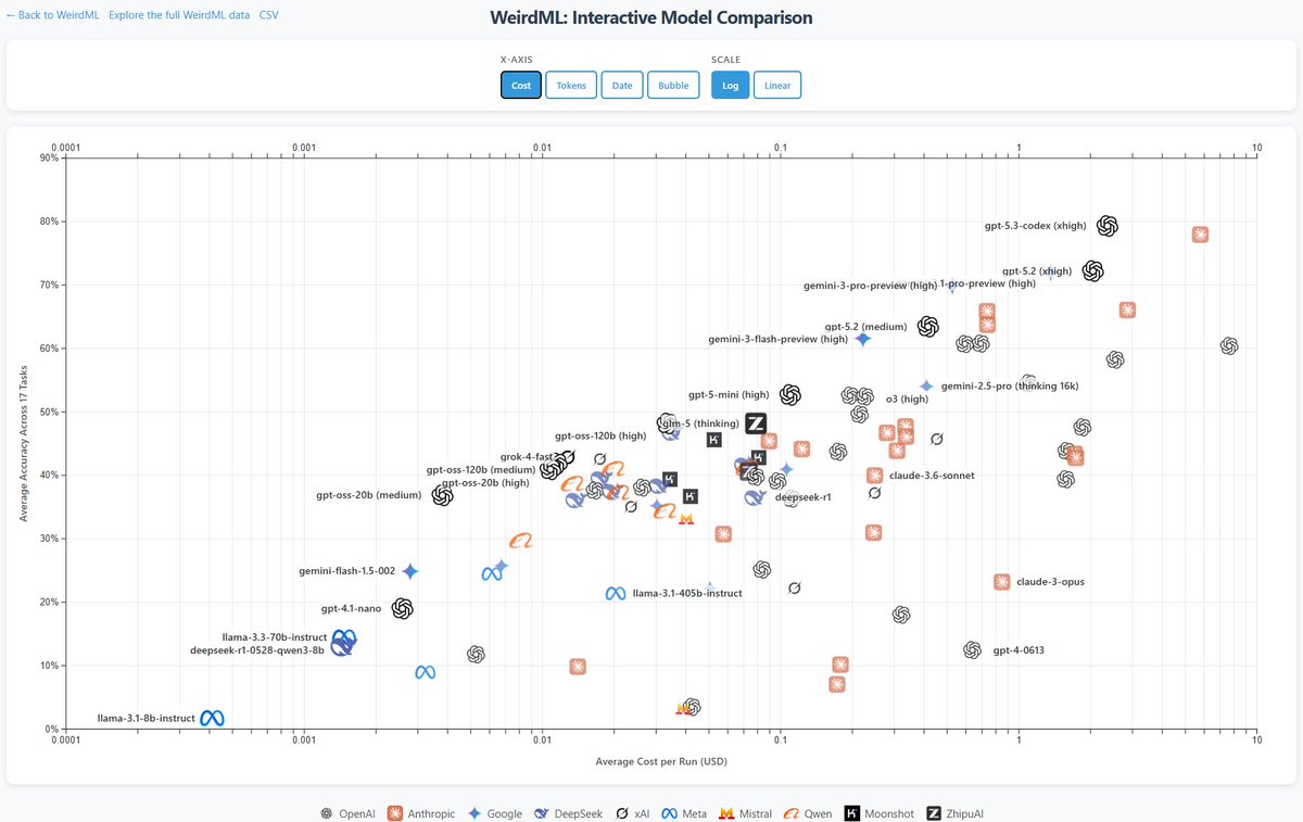 GPT 5.3 Codex (xhigh) scores 79.3% and takes the lead on WeirdML