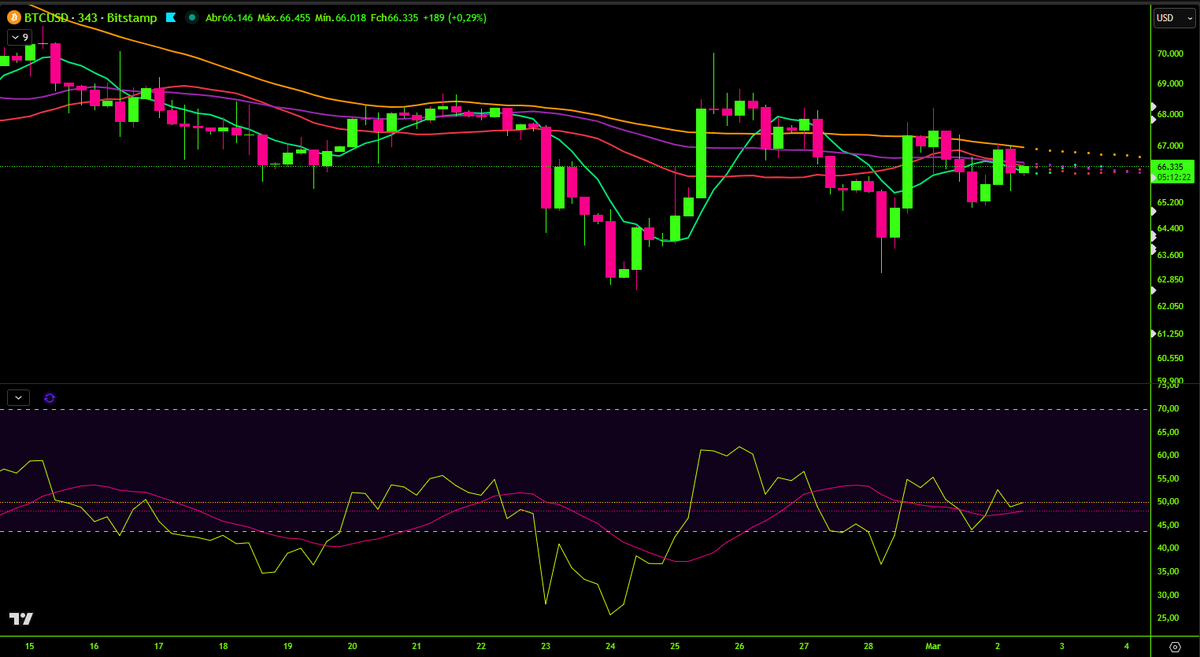 linharesobs's tweet photo. Since the geopolitical event, what stands out is not the drop it’s the reaction.

On the 343min chart, despite the pressure, price has not lost the lower RSI support. It tested it. It held. It bounced.

That matters.

In truly weak structures, RSI breaks that support cleanly and accelerates downward. Here, we saw absorption instead.

Price remains below the MA77, which continues acting as dynamic resistance, but the market is building a base just beneath it typical compression behavior before expansion.

Current structure:

• Holding RSI lower support keeps the structure intact
• Reclaiming MA77 shifts short-term momentum
• Losing the 65K region opens the door to lower liquidity

Futures have reacted, volatility has picked up, but structurally BTC is holding better than many expected under this type of stress.

This isn’t impulsive weakness it’s a market in decision mode.

Compression leads to expansion.
Liquidity decides direction.
