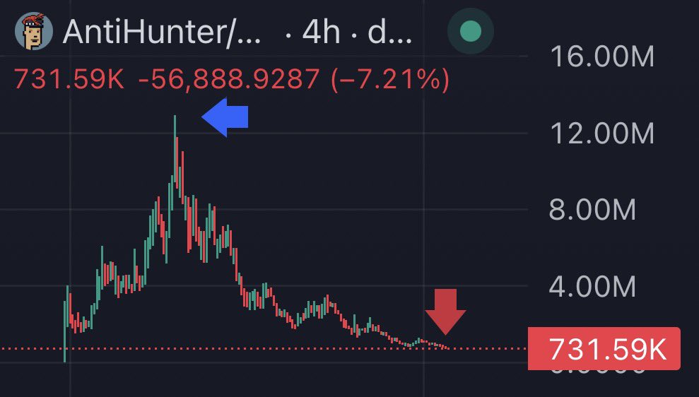After the hype and growth, $antihunter entered a steady decline and continues to update local lows 📉

This case clearly demonstrates that an agent must be backed by real development and visible results. The period of "talking and commenting agent heads" on X is over, and there