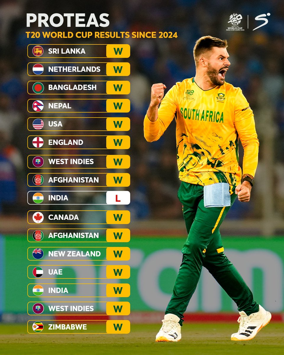 SuperSportTV's tweet image. The Proteas are on a generational run 💯

16 matches, 15 wins, and 1 loss 🇿🇦

#SSCricket #T20WorldCup