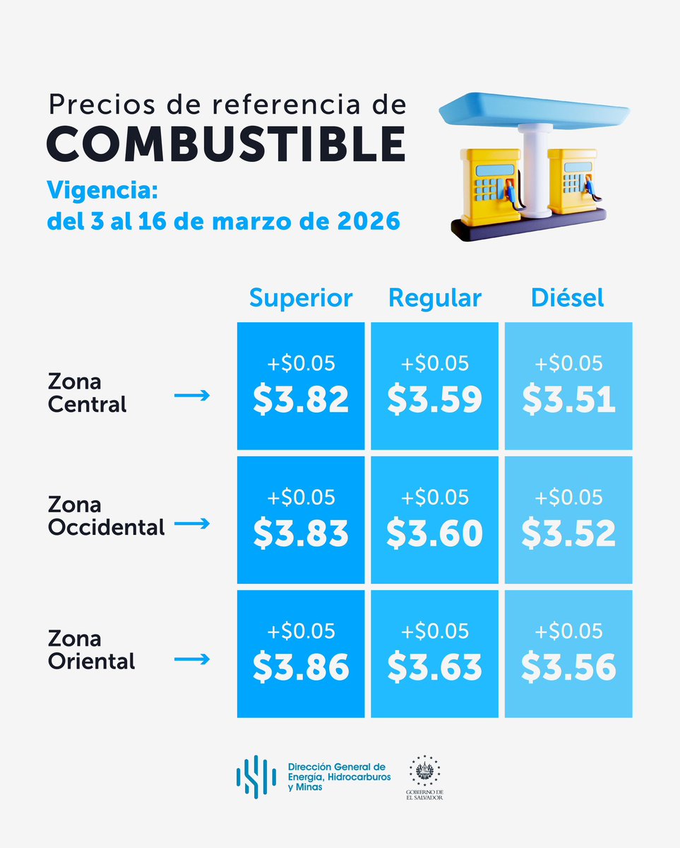 DGEHMSV's tweet photo. Informamos a todos los salvadoreños los nuevos precios de referencia del #CombustibleSV, con vigencia del 3 al 16 de marzo de 2026. 🇸🇻

Conoce los factores internacionales que influyen en la variación de los precios del combustible para la próxima quincena. ⛽️ https://t.co/jbW5EvlbIx