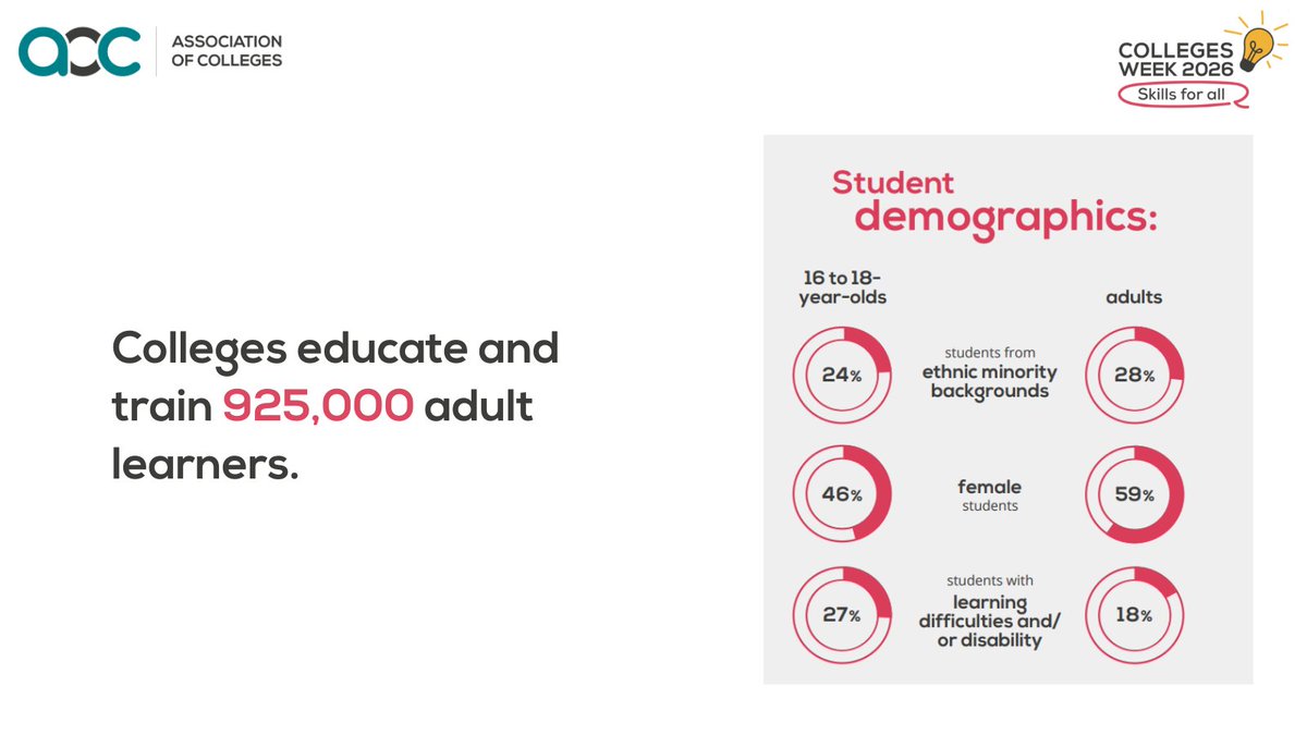 KnowsleyCollege's tweet photo. It’s #CollegesWeek2026! Today we’re celebrating adult learners who are transforming their futures through education. With the right support, adult learning helps close skills gaps, reduce inequality and strengthen communities. #LoveOurColleges https://t.co/MTCpjKIPue