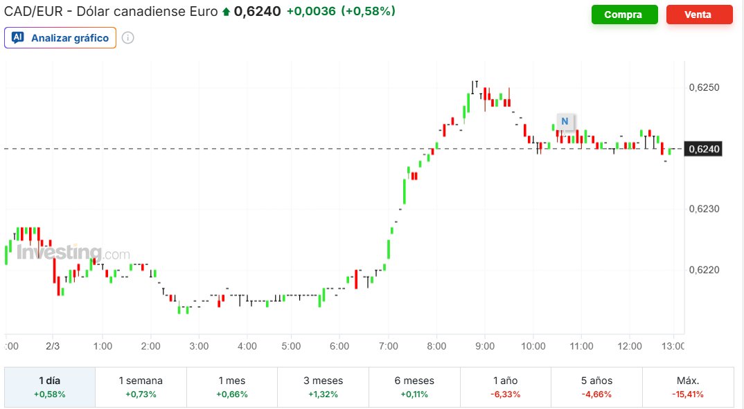As we said:

Commodity exporters AUD &amp; CAD rising vs EUR and most majors.

USD bullish, acting as a safety asset and supported by commodities priced in dollars.

Gold and oil pushing higher.