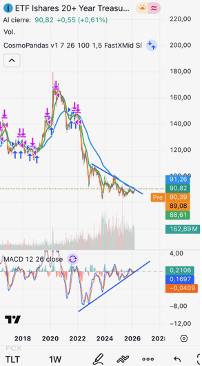 dimassanchezmt's tweet photo. $TLT

Los bonos USA a +20 años (el 10 años también, que ya ha caído del 4%) están tanteando la ruptura (en precio) al alza de la resistencia semanal de los últimos 4 años. Se aprecia cierto incremento de volumen, y una divergencia con MACD, ya alcanzando terreno positivo. https://t.co/ACVJT5smnM