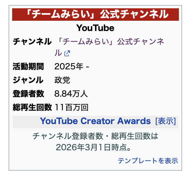 okabe_mirai's tweet photo. #チームみらい YouTubeチャンネル、先月比で
登録者＋約1.6万人
再生回数＋約500万回
の増加です。 https://t.co/pBSa0967eY