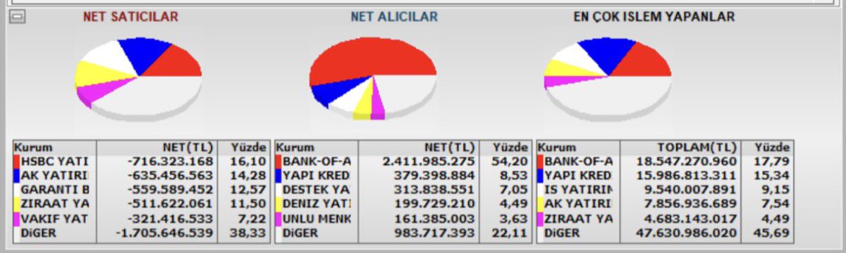 Dr_SerArslan's tweet photo. Güncelleme.
Saat: 15:00

Saat 14:55 itibariyle tabloya yukarıdan bakıyorum. XU100 -%2,74, XU30 -%2,08, XUTUM -%3,12. Dikkat ederseniz BİST30, BİST100’e göre daha güçlü duruyor. Gerçek panik günlerinde lokomotif hisseler daha sert düşer. Bugün ise satış daha çok geniş tabana yayılmış durumda.

Aracı kurum dağılımı işin asıl hikâyesini anlatıyor. Toplam hacim 52 milyar TL civarında ve ilk 5 kurum tarafında net +721 milyon TL alım var. Yani sistem geneli net alıcı. Bu çok kritik bir veri. Çünkü endeks düşerken sistemin net alıcı olması “kaçış” değil “karşılama” demektir.

Bank of America tek başına +2,41 milyar TL net alıcı ve toplam hacmin %17,79’unu yapmış. Bu sıradan bir veri değil. Karşı tarafta HSBC, Ak, Garanti ve Ziraat tarafında ciddi net satış var. Yani yerli taraf veriyor, büyük kurumsal el topluyor görüntüsü oluşmuş. BİST30’un görece güçlü durması da bu tabloyla örtüşüyor.

Böyle günlerde asıl soru şudur: Bu alımlar gün sonuna kadar korunacak mı? Eğer korunursa bugünkü düşüş yapısal değil teknik bir stres olarak kalır. Ama kapanışa doğru bu net alım silinirse o zaman tablo değişir. Şu an için gördüğüm şey sistemsel bir kaçış değil.

Özetle; satış var ama panik yok. Yerel satış karşılanıyor ve büyük oyuncu absorbe ediyor. Endeks kompozisyonu çöküş değil, selektif baskı gösteriyor. Bu tip günler genelde zayıf elin verdiği, güçlü elin aldığı günlerdir. Nihai karar her zaman kapanışta verilir.