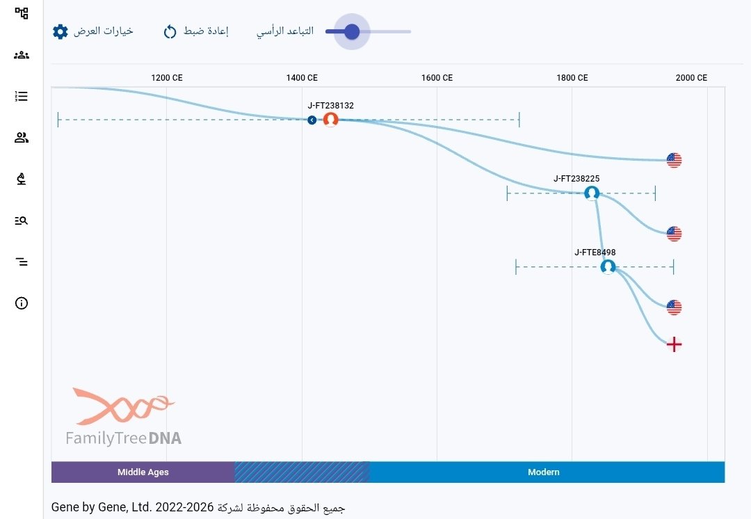 PF6748's tweet photo. #عاجل
#الجينات_تتكلم
السلالة الكريمة #J1
التحور الشعوبي والخلاط #P58
وتحت التحور #FGC11
🧬 J-FT238132
تكتل أمريكي 🇺🇸 + تفرع إنجليزي 🇬🇧 + مسار أعجمي واضح.
وهو السلف العلوي للتحورين FGC1695 و FGC8712.
الصورة الجينية هنا صارخة وواضحة توضح حقيقة القوم
عجم استعربوا حديثا . 📍🔥 https://t.co/8T2AblM49i